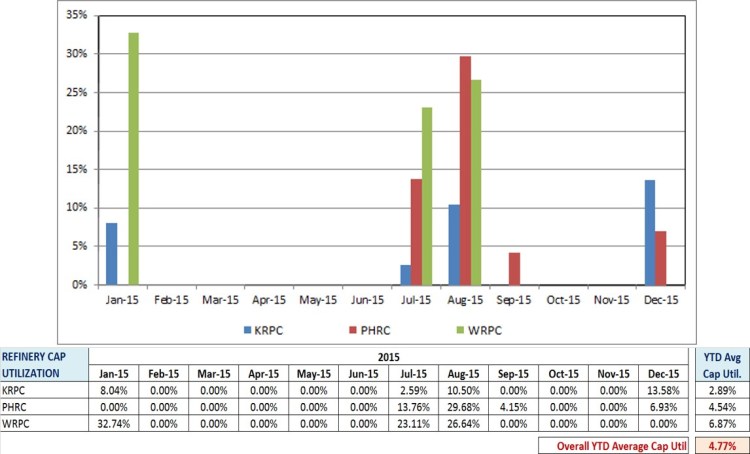 Nigeria Refineries 2015 Cap Util.jpg